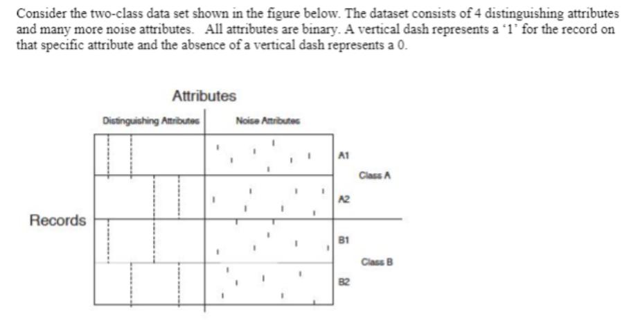 Consider the two-class data set shown in the figure below. The dataset consists of 4 distinguishing