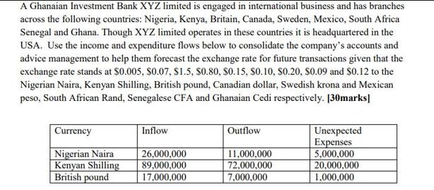 A Ghanaian Investment Bank XYZ limited is engaged in international business and has branches across the