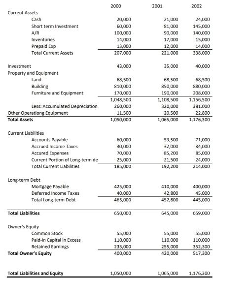 Current Assets Cash Short term Investment A/R Inventories Prepaid Exp Total Current Assets Investment