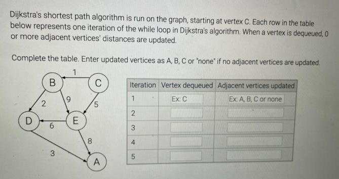 Dijkstra's shortest path algorithm is run on the graph, starting at vertex C. Each row in the table below