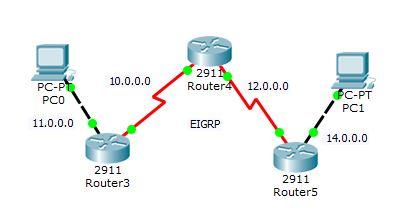 PC-PT PCO 11.0.0.0 10.0.0.0 2911 Router3 2911 Router4 12.0.0.0 EIGRP 2911 Router5 PC-PT PC1 14.0.0.0