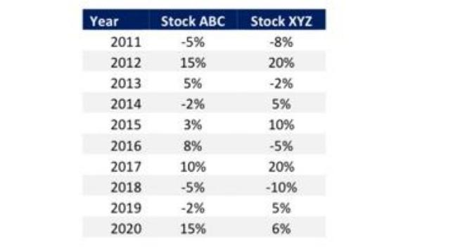 Year 2011 2012 2013 2014 2015 2016 2017 2018 2019 2020 Stock ABC -5% 15% 5% -2% 3% 8% 10% -5% -2% 15% Stock