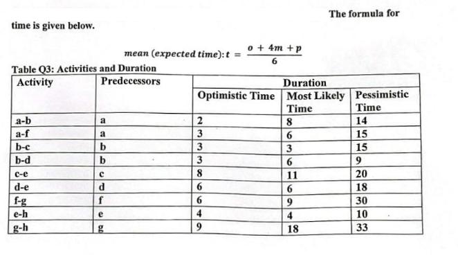 time is given below. Table Q3: Activities and Duration Activity Predecessors a-b a-f b-c b-d c-e d-e f-g e-h