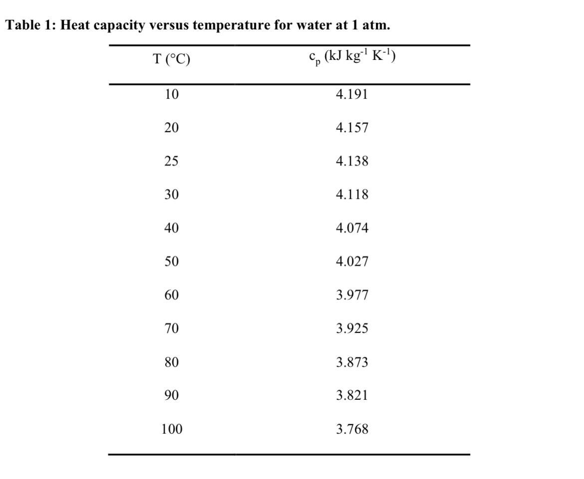Table 1: Heat capacity versus temperature for water at 1 atm. T (C) Cp (kJ kg- K-) 10 20 25 30 40 50 60 70 80