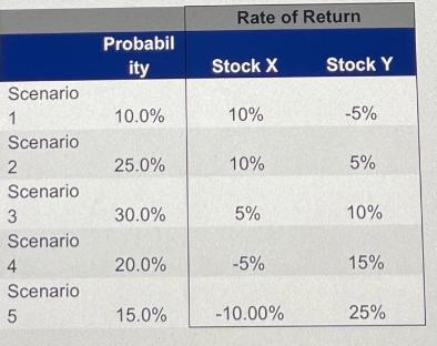 Scenario 1 Scenario 2 Scenario 3 Scenario 4 Scenario 5 Probabil ity 10.0% 25.0% 30.0% 20.0% 15.0% Rate of