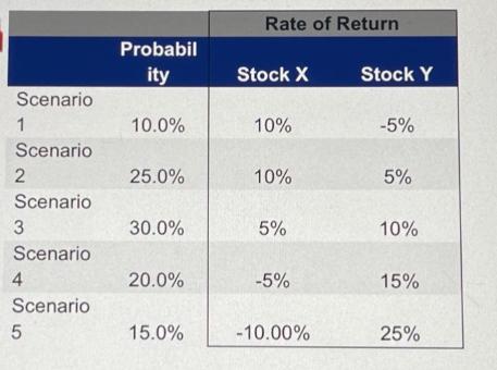 Scenario 1 Scenario 2 Scenario 3 Scenario 4 Scenario. 5 Probabil ity 10.0% 25.0% 30.0% 20.0% 15.0% Rate of
