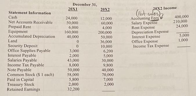 Statement Information Cash Net Accounts Receivable Prepaid Rent Equipment Accumulated Depreciation Land