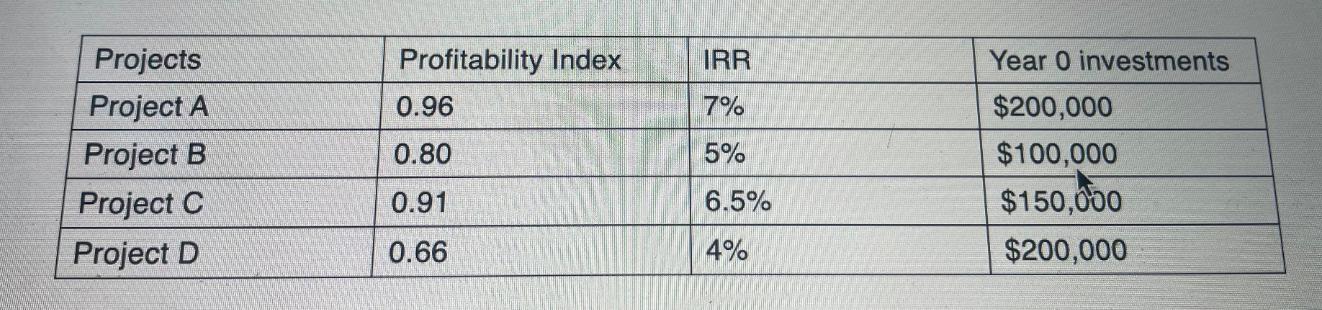 Projects Project A Project B Project C Project D Profitability Index 0.96 0.80 0.91 0.66 IRR 7% 5% 6.5% 4%