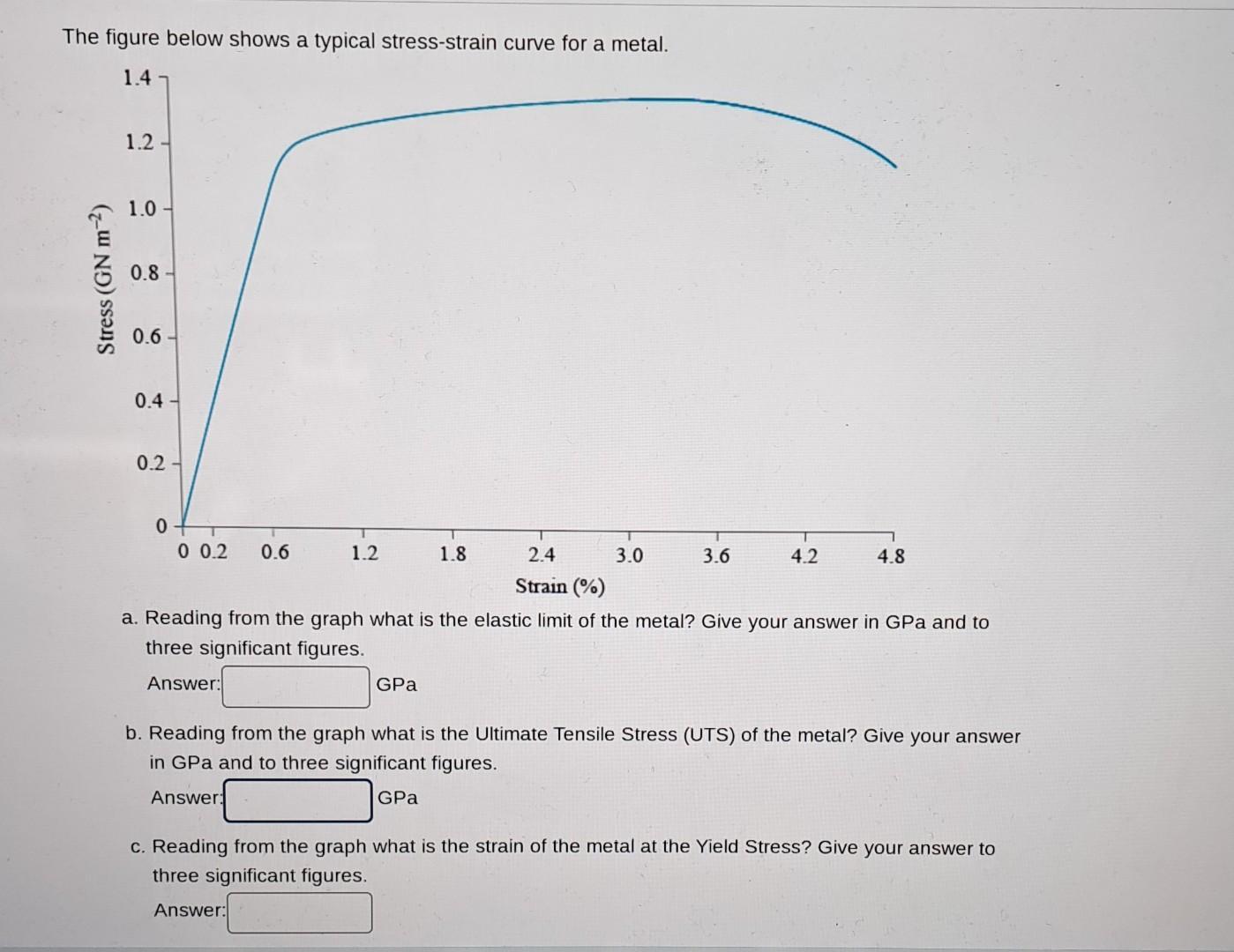 The figure below shows a typical stress-strain curve for a metal. 1.4 1.2 1.0- 0.8 0.6- 0.4 T 0.2- 0+T 0 0.2