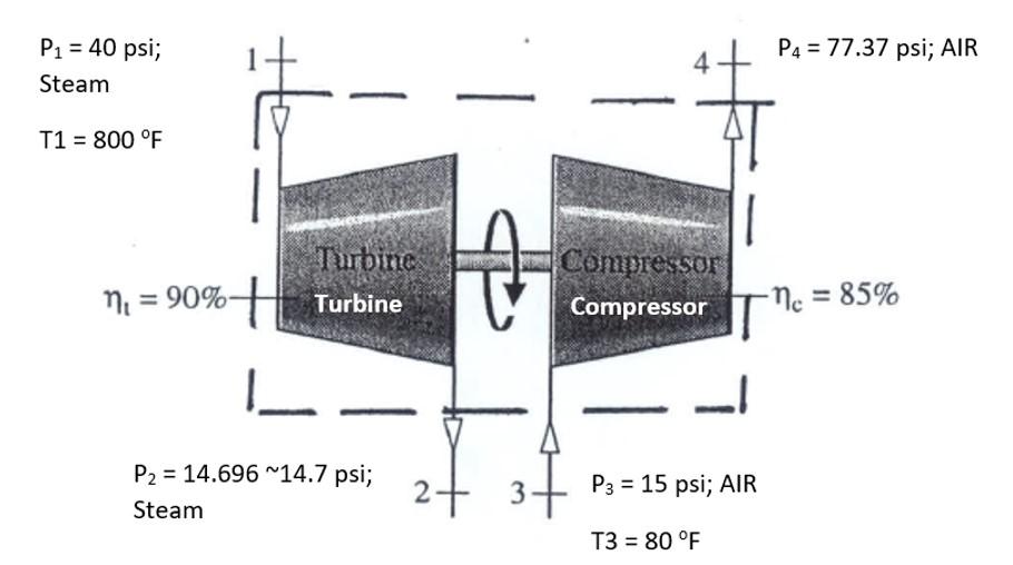 P = 40 psi; Steam T1 = 800 F Turbine Turbine M = 90%- %H L T Compressor Compressor P = 14.696 ~14.7 psi; 2+