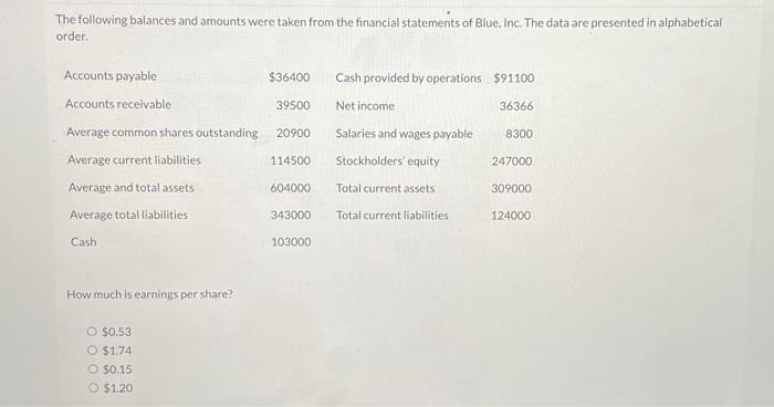 The following balances and amounts were taken from the financial statements of Blue, Inc. The data are