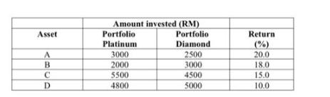 Asset A B C D Amount invested (RM) Portfolio Platinum 3000 2000 5500 4800 Portfolio Diamond 2500 3000 4500