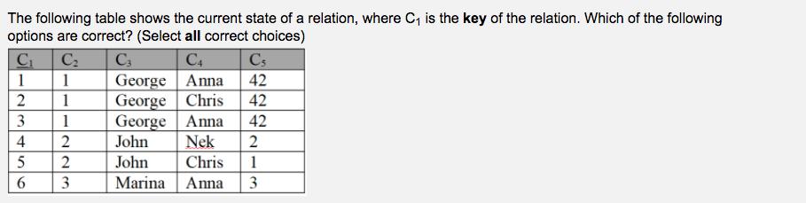 The following table shows the current state of a relation, where C is the key of the relation. Which of the