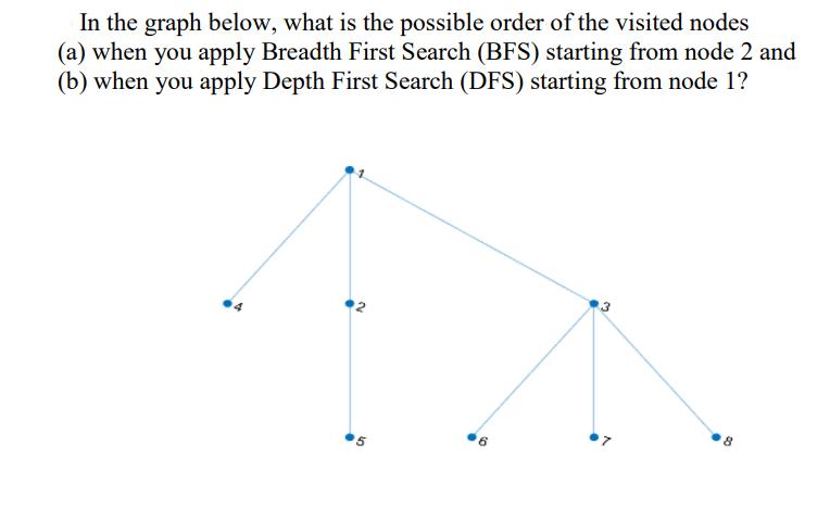 In the graph below, what is the possible order of the visited nodes (a) when you apply Breadth First Search