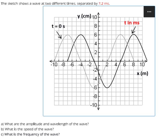 The sketch shows a wave at two different times, separated by 7.2 ms. t=0 s V y (cm) 10 8 6 4 2 -10 -8 -6 -4