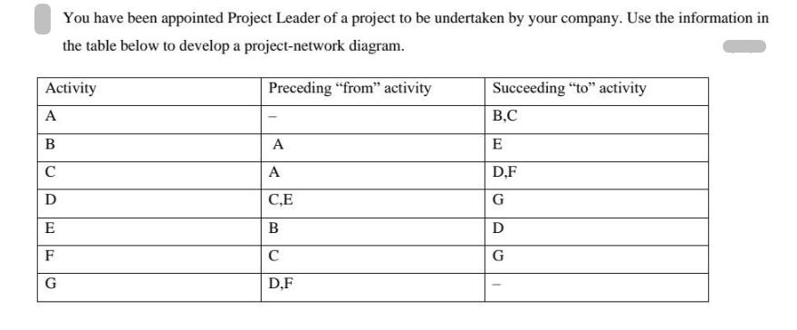 You have been appointed Project Leader of a project to be undertaken by your company. Use the information in