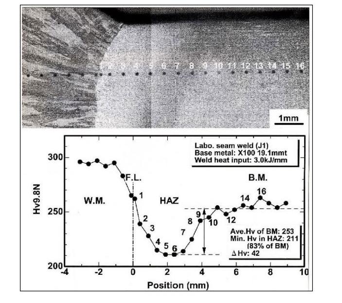 Hv9.8N 300 250 200 W.M. -2 ...::3 F.L. 2 3 HAZ 7 8 9 10 11 12 13 14 15 16 456 Labo. seam weld (J1) Base