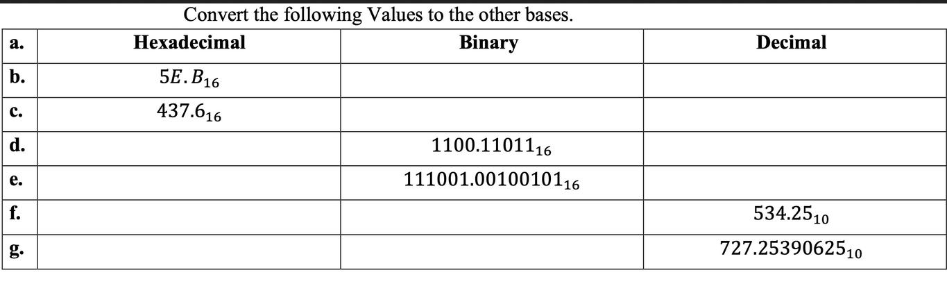 a. b. C. d. e. f. 50 Convert the following Values to the other bases. Binary Hexadecimal 5E.B16 437.616