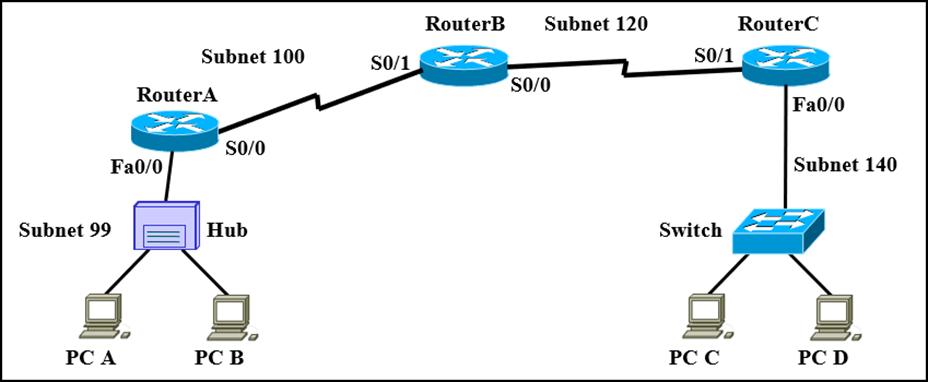 Fa0/0 Subnet 99 PC A Subnet 100 RouterA S0/0 Hub PC B S0/1 RouterB Subnet 120 S0/0 S0/1 Switch PC C RouterC