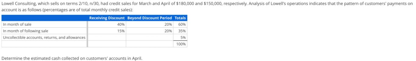 Lowell Consulting, which sells on terms 2/10, n/30, had credit sales for March and April of $180,000 and