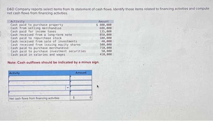 D&D Company reports select items from its statement of cash flows. Identify those items related to financing