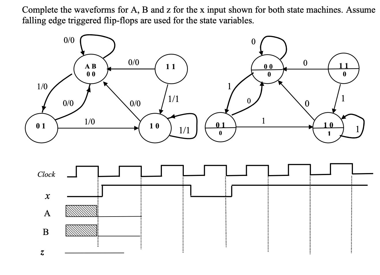 Complete the waveforms for A, B and z for the x input shown for both state machines. Assume falling edge