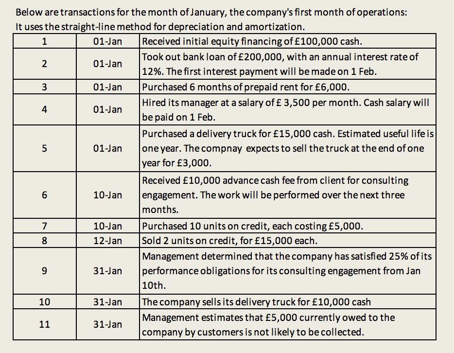 Below are transactions for the month of January, the company's first month of operations: It uses the