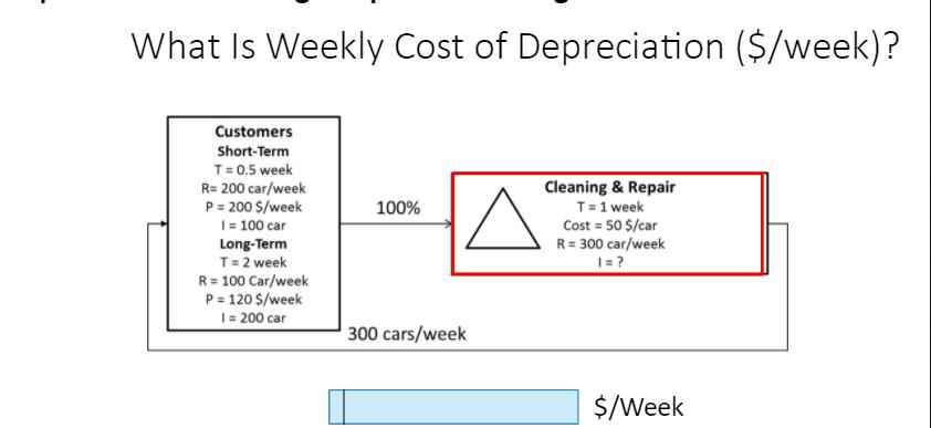 What Is Weekly Cost of Depreciation ($/week)? Customers Short-Term T = 0.5 week R= 200 car/week P = 200