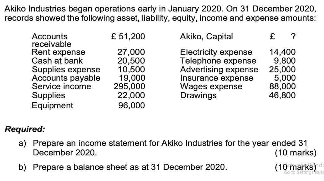Akiko Industries began operations early in January 2020. On 31 December 2020, records showed the following