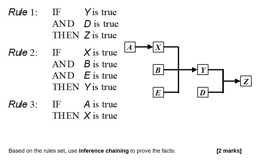 Rule 1: Rule 2: Rule 3: IF AND THEN IF AND AND THEN Yis true D is true Z is true X is true B is true E is