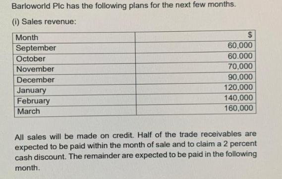 Barloworld Plc has the following plans for the next few months. (i) Sales revenue: Month September October