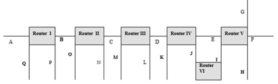 A Q Router I P B O Router II N  M Router III L D K Router IV J E Router VI I Router V H F