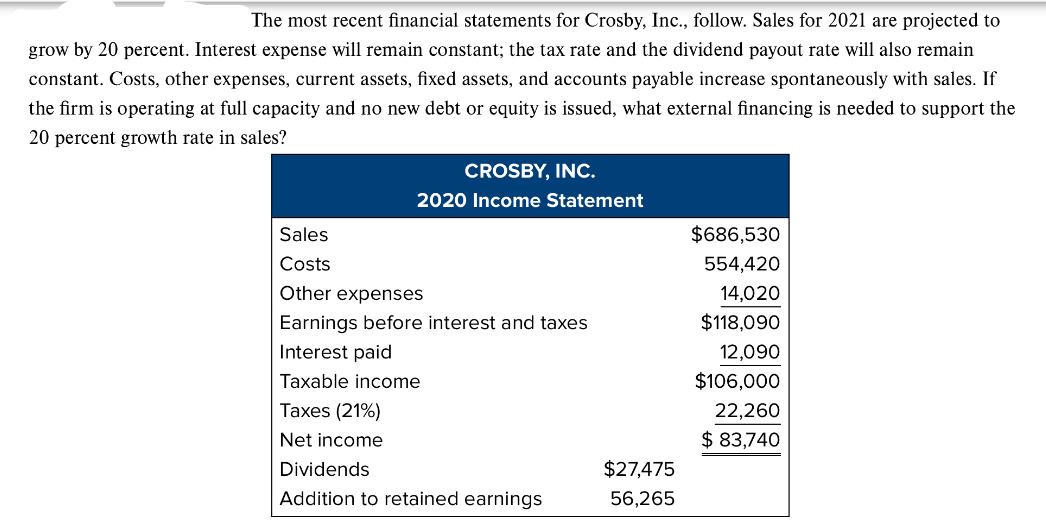 The most recent financial statements for Crosby, Inc., follow. Sales for 2021 are projected to grow by 20