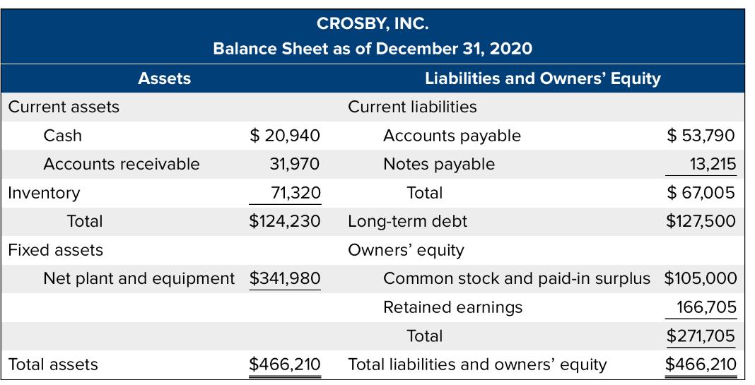Current assets Cash Accounts receivable Inventory Total Fixed assets Assets Total assets CROSBY, INC. Balance
