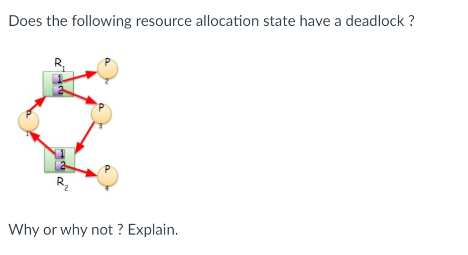 Does the following resource allocation state have a deadlock ? R. 2 P Why or why not ? Explain.
