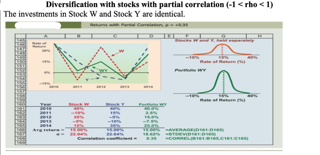 Diversification with stocks with partial correlation (-1