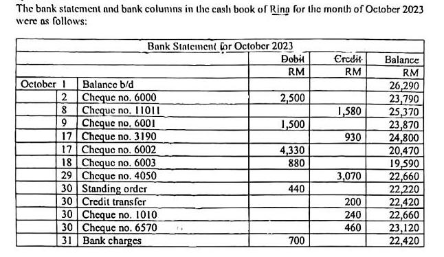 The bank statement and bank columns in the cash book of Ring for the month of October 2023 were as follows: