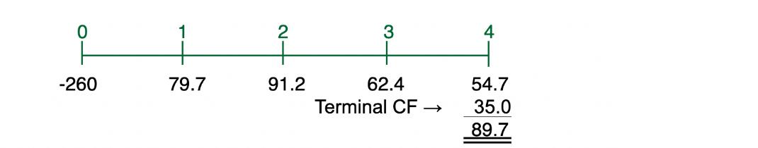 0 -260 79.7 2 91.2 3 . 62.4 Terminal CF  4 54.7 35.0 89.7