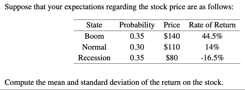 Suppose that your expectations regarding the stock price are as follows: Probability Price Rate of Return