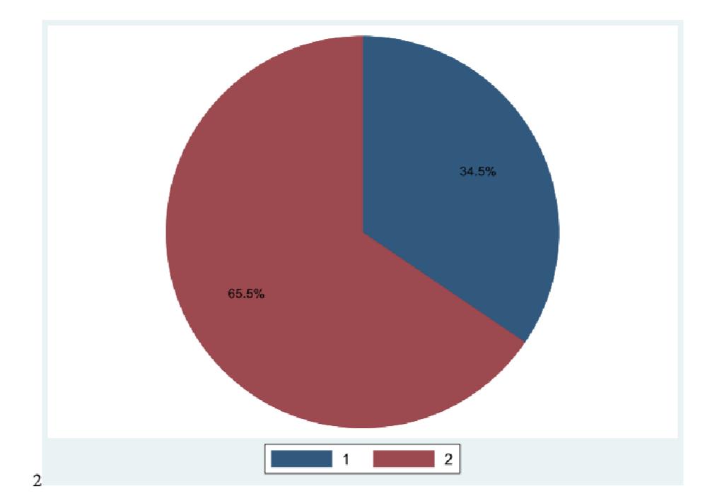 2 65.5% 2 34.5%