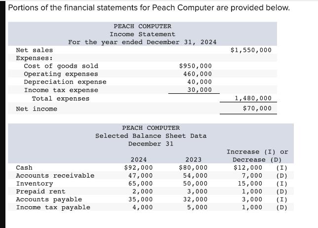 Portions of the financial statements for Peach Computer are provided below. PEACH COMPUTER Income Statement