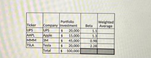 Portfolio Ticker Company Investment UPS AAPL MMM TSLA UPS $ Apple $ 3M Tesla Total 20,000 15,000 $ 45,000 $