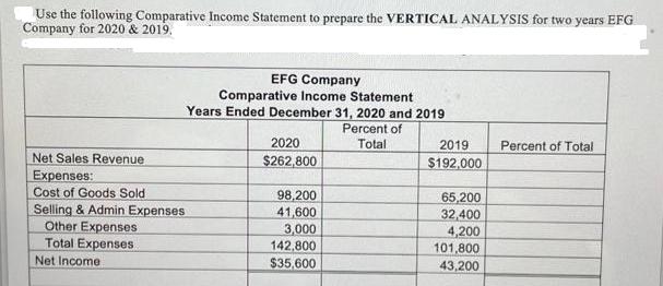 Use the following Comparative Income Statement to prepare the VERTICAL ANALYSIS for two years EFG Company for