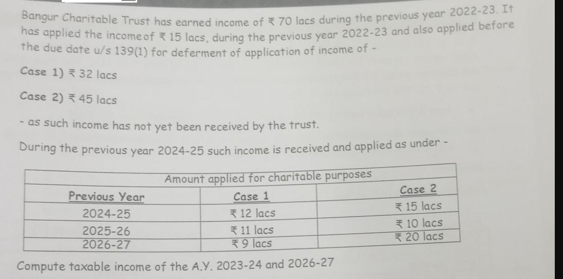 Bangur Charitable Trust has earned income of 70 lacs during the previous year 2022-23. It has applied the