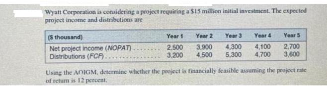 Wyatt Corporation is considering a project requiring a $15 million initial investment. The expected project