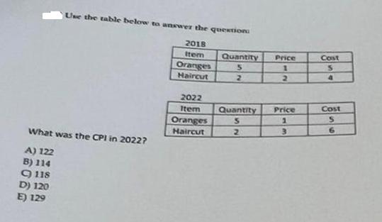 Use the table below to answer the question 2018 Item Oranges Haircut What was the CPI in 2022? A) 122 B) 114