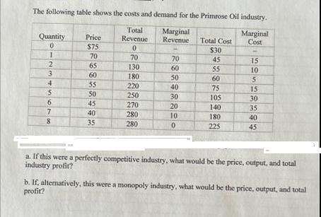 The following table shows the costs and demand for the Primrose Oil industry. Total Revenue 0 70 130 180 220