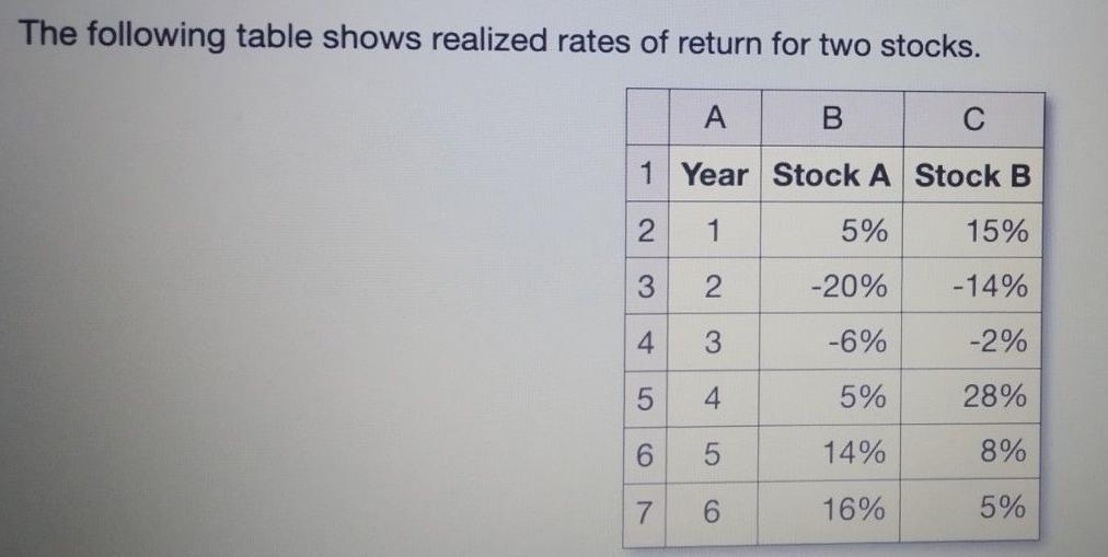 The following table shows realized rates of return for two stocks. A B Year Stock A 1 5% 2 -20% 3 -6% 4 5% 5
