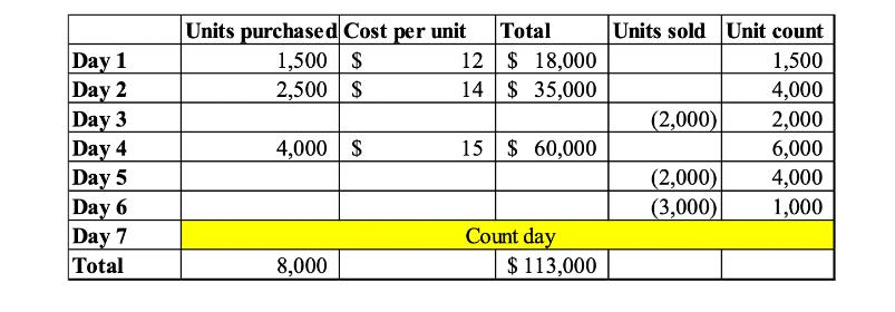 Day 1 Day 2 Day 3 Day 4 Day 5 Day 6 Day 7 Total Units purchased Cost per unit 1,500 $ 2,500 $ 4,000 $ Total