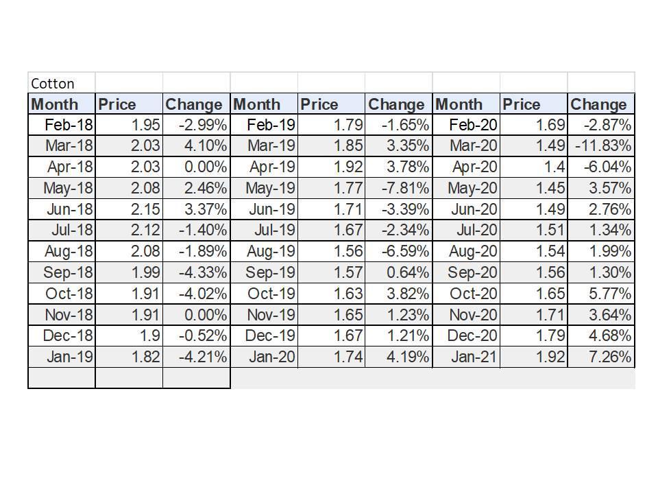 Cotton Month Price Change Month Price Change Month Price Change 1.69 -2.87% 1.79 -1.65% Feb-20 1.85 3.35%